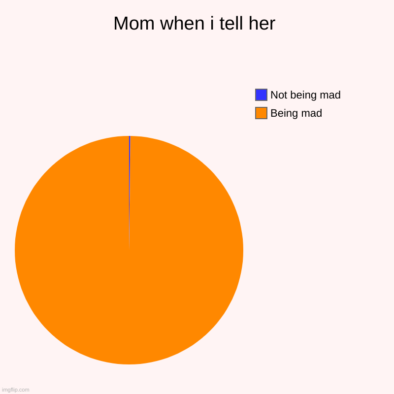 Mom when i tell her | Being mad, Not being mad | image tagged in charts,pie charts | made w/ Imgflip chart maker