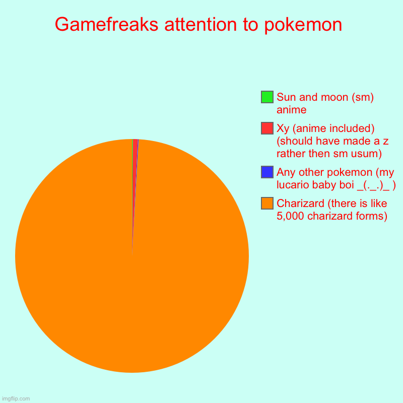 Gamefreaks attention to pokemon | Charizard (there is like 5,000 charizard forms) , Any other pokemon (my lucario baby boi _(._.)_ ) , Xy (a | image tagged in charts,pie charts | made w/ Imgflip chart maker