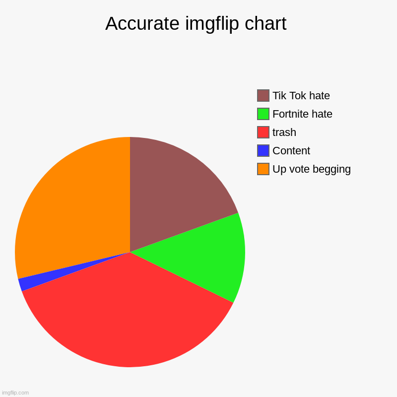 the truth | Accurate imgflip chart | Up vote begging, Content, trash, Fortnite hate, Tik Tok hate | image tagged in charts,pie charts | made w/ Imgflip chart maker