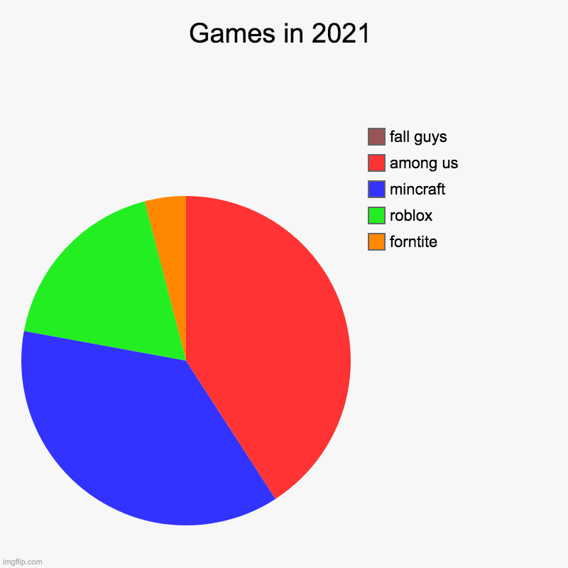 Games in 2021 | forntite, roblox, mincraft, among us, fall guys | image tagged in charts,pie charts | made w/ Imgflip chart maker