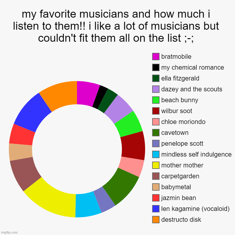 my favorite musicians and how much i listen to them!! i like a lot of musicians but couldn't fit them all on the list ;-; | destructo disk,  | image tagged in very gay and emo,donut charts,chart,lgbtq,music,alternative | made w/ Imgflip chart maker
