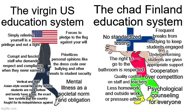 The virgin US education system VS the chad Finland education system | The chad Finland education system; The virgin US education system; Frequent breaks from studying to keep students engaged; No standardized testing; Forces to pledge to the flag against your will; Simply relieving yourself is a privilege and not a right; Prioritizes personal opinions like the dress code over bullying and other threats to student security; Underperforming students are given appropriate support; The right to go to the bathroom is respected; Corrupt and fascist staff who demands respect and compliance when they never earned it; Cooperation over competition; Quality control on staff and teachers; Mental illness as a societal norm and obligation; Vertical and rigid Asian-style social hierarchy where students are rock bottom and barely have a say, the exact law system that the country fought for its independence against; Psychological counseling for everyone; Less homework and outside work, or pressure either | image tagged in virgin vs chad | made w/ Imgflip meme maker