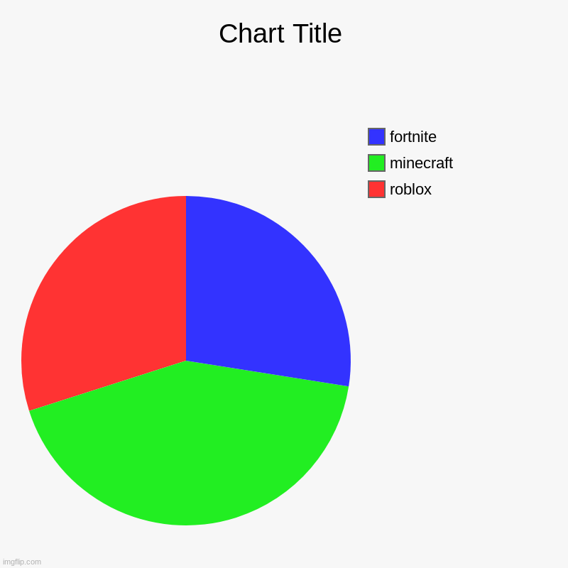 roblox, minecraft, fortnite | image tagged in charts,pie charts | made w/ Imgflip chart maker