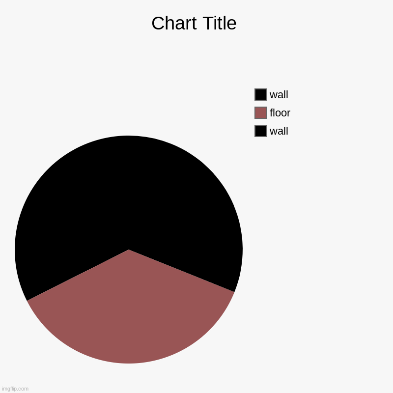 this is trending | wall, floor, wall | image tagged in charts,pie charts | made w/ Imgflip chart maker