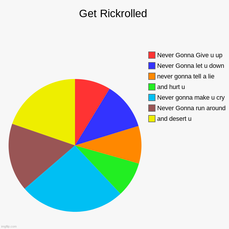 Get Rickrolled | Get Rickrolled | and desert u, Never Gonna run around, Never gonna make u cry, and hurt u, never gonna tell a lie, Never Gonna let u down, N | image tagged in charts,pie charts | made w/ Imgflip chart maker