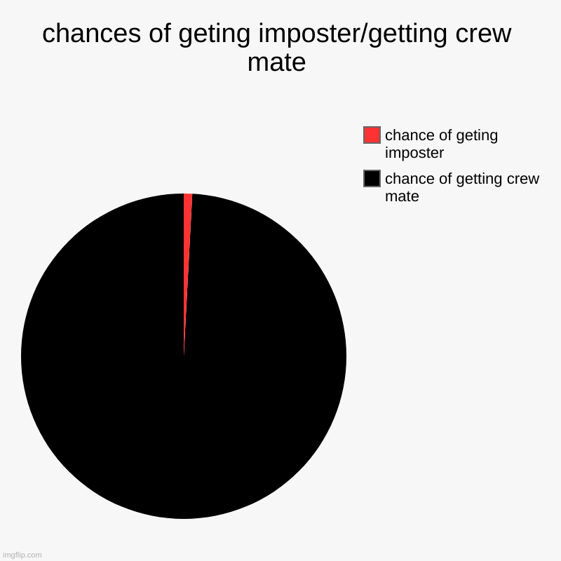 chances of geting imposter/geting crew mate | chances of geting imposter/getting crew mate | chance of getting crew mate, chance of geting imposter | image tagged in charts,pie charts | made w/ Imgflip chart maker