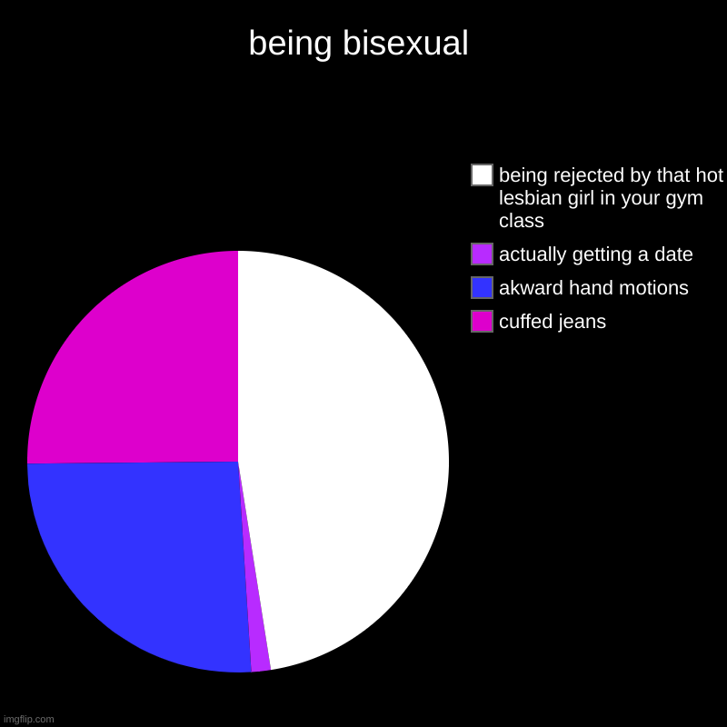 Being Bisexual | being bisexual | cuffed jeans, akward hand motions, actually getting a date, being rejected by that hot lesbian girl in your gym class | image tagged in charts,pie charts,lgbtq,bisexual | made w/ Imgflip chart maker