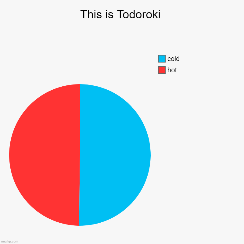 This is Todoroki | hot, cold | image tagged in charts,pie charts | made w/ Imgflip chart maker