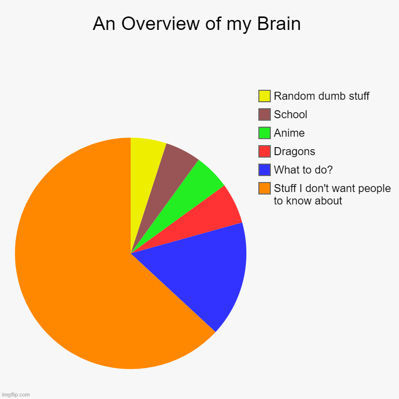An Overview of my Brain | Stuff I don't want people to know about, What to do?, Dragons, Anime, School, Random dumb stuff | image tagged in charts,pie charts | made w/ Imgflip chart maker