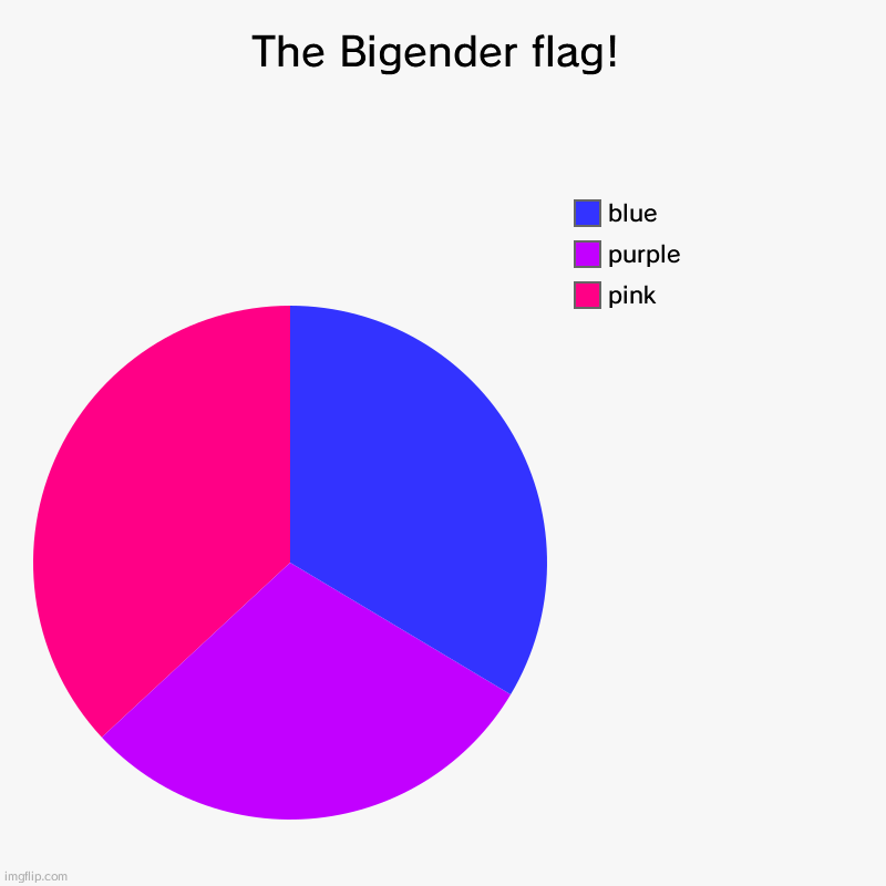 Bigender flag | The Bigender flag! | pink, purple, blue | image tagged in bisexual | made w/ Imgflip chart maker