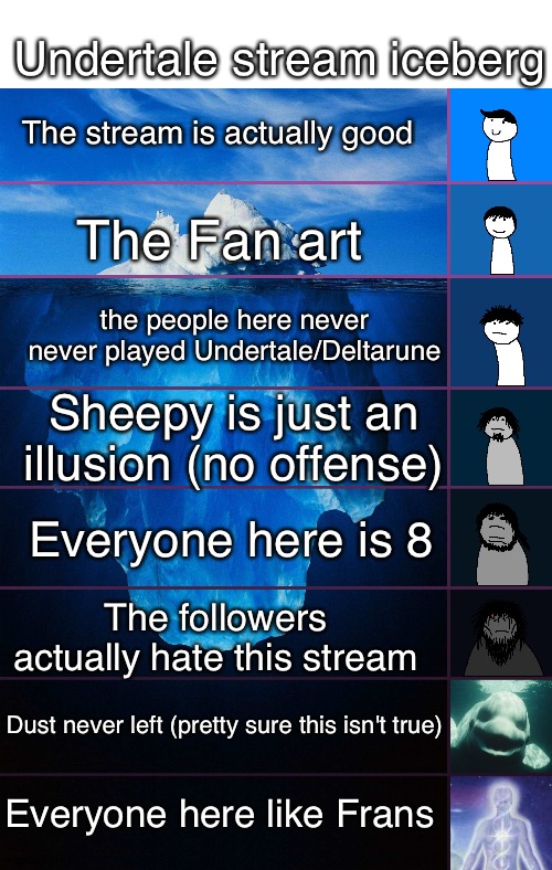 The Iceberg | Undertale stream iceberg; The stream is actually good; The Fan art; the people here never never played Undertale/Deltarune; Sheepy is just an illusion (no offense); Everyone here is 8; The followers actually hate this stream; Dust never left (pretty sure this isn't true); Everyone here like Frans | image tagged in blank white template,iceberg levels tiers,undertale,deltarune,memes,not true | made w/ Imgflip meme maker