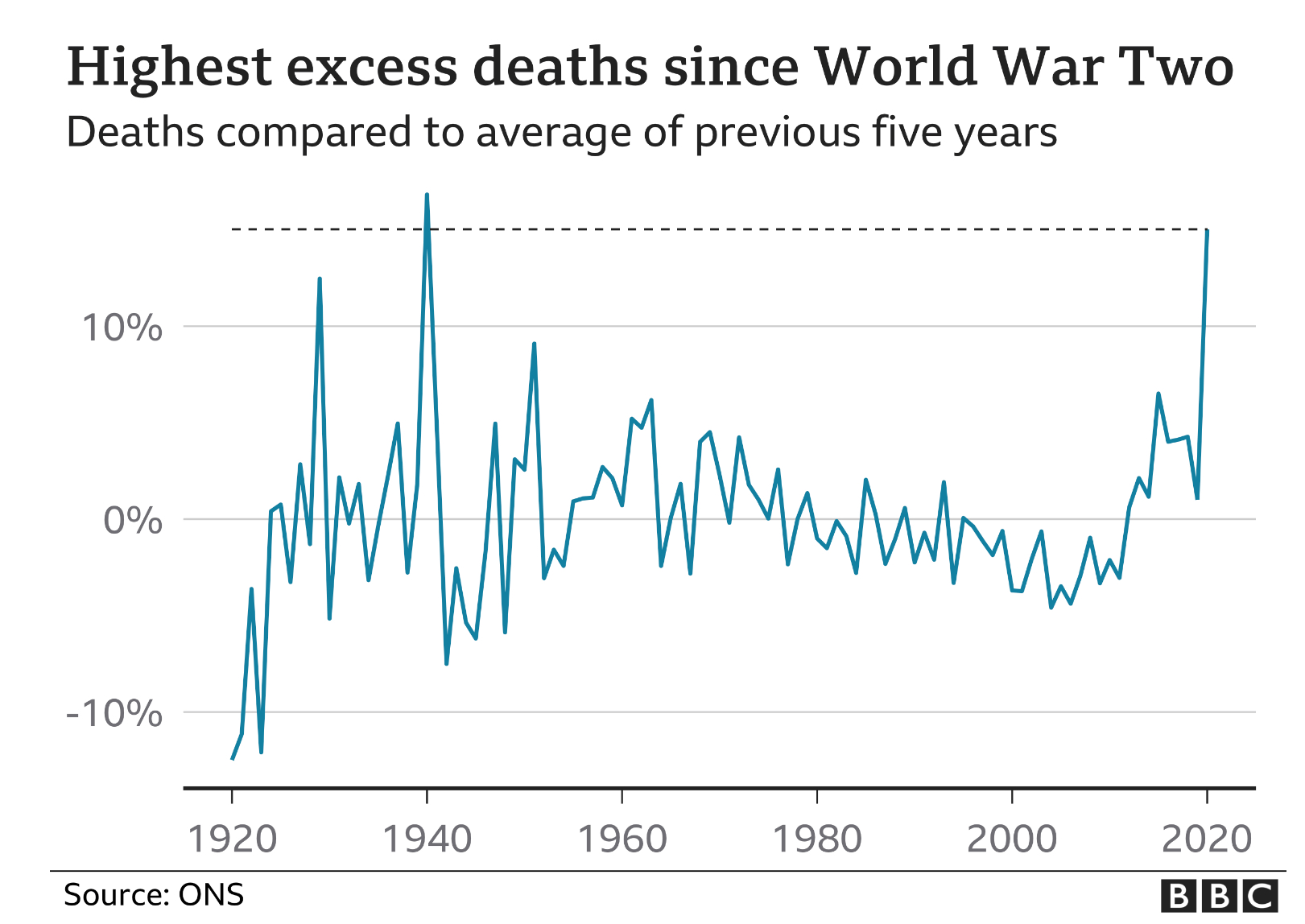High Quality Excess deaths since 1920 Blank Meme Template