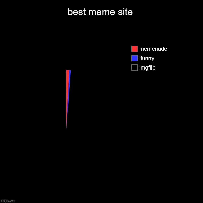 yes. | best meme site | imgflip, ifunny, memenade | image tagged in charts,pie charts | made w/ Imgflip chart maker