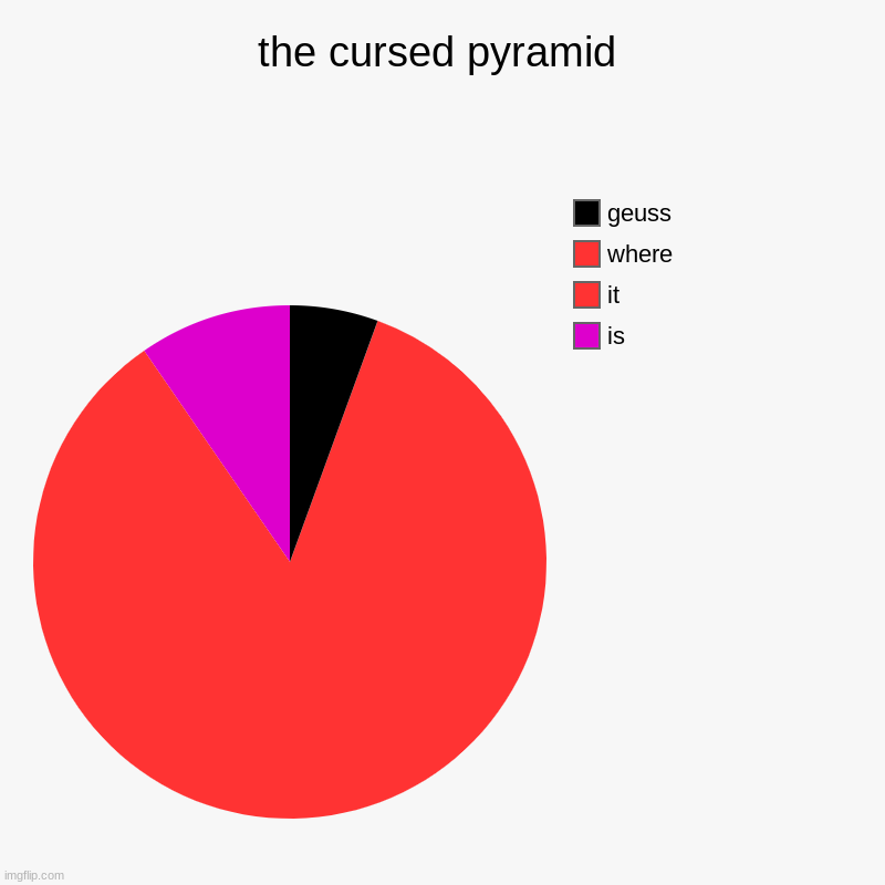 the cursed pyramid | is, it, where, geuss | image tagged in charts,pie charts | made w/ Imgflip chart maker