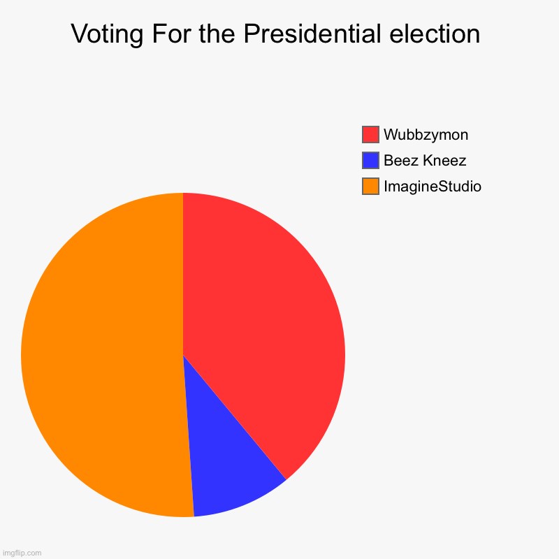 This is what it looks like when my Brother is Winning, Also Vote for Him, ImagineStudio | Voting For the Presidential election | ImagineStudio, Beez Kneez, Wubbzymon | image tagged in charts,pie charts,vote,president,brother | made w/ Imgflip chart maker