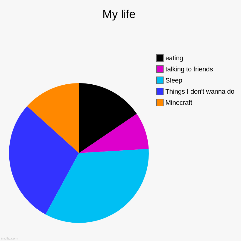 My life | My life | Minecraft, Things I don't wanna do , Sleep, talking to friends, eating | image tagged in charts,pie charts | made w/ Imgflip chart maker