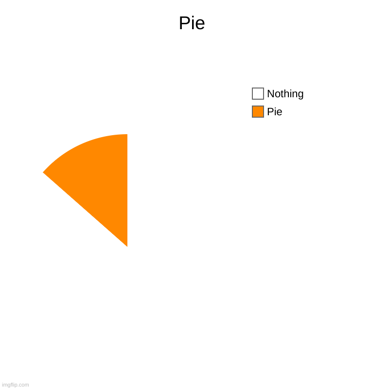 Pie | Pie, Nothing | image tagged in charts,pie charts | made w/ Imgflip chart maker