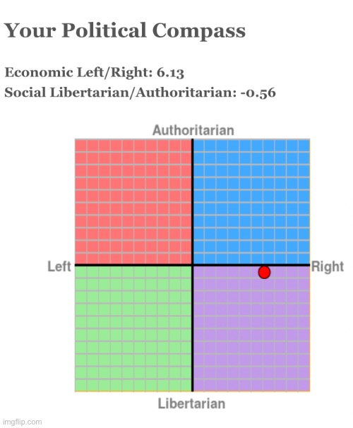 Richard’s Political Compass | image tagged in vote,richard,for,freedom | made w/ Imgflip meme maker
