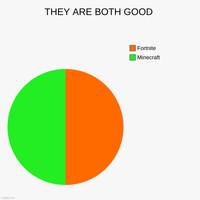 why cant you like both | THEY ARE BOTH GOOD | Minecraft, Fortnite | image tagged in charts,pie charts | made w/ Imgflip chart maker
