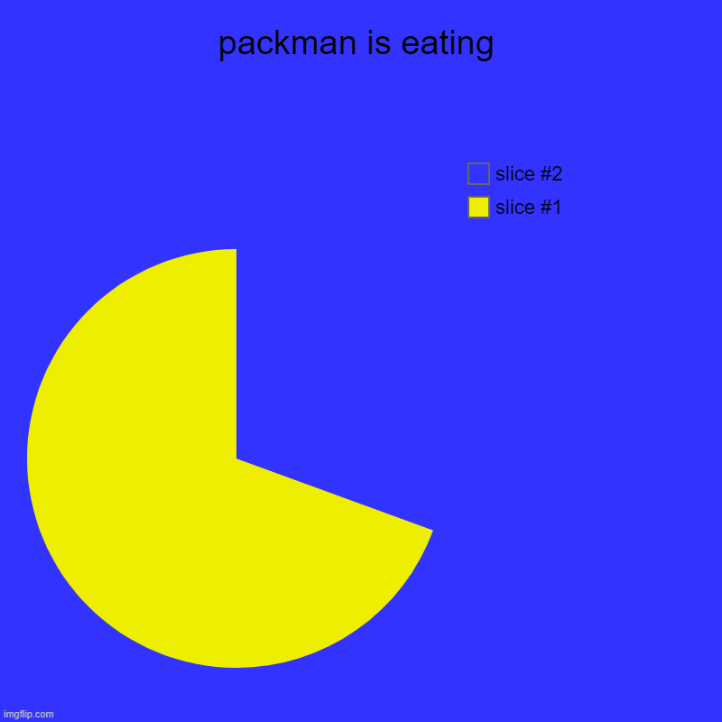 packman | packman is eating | | image tagged in charts,pie charts | made w/ Imgflip chart maker