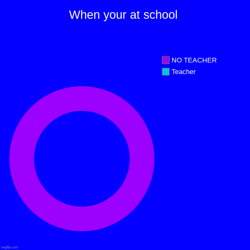 Would you rather have teacher or no teacher?????!! | When your at school | Teacher , NO TEACHER | image tagged in charts,donut charts | made w/ Imgflip chart maker