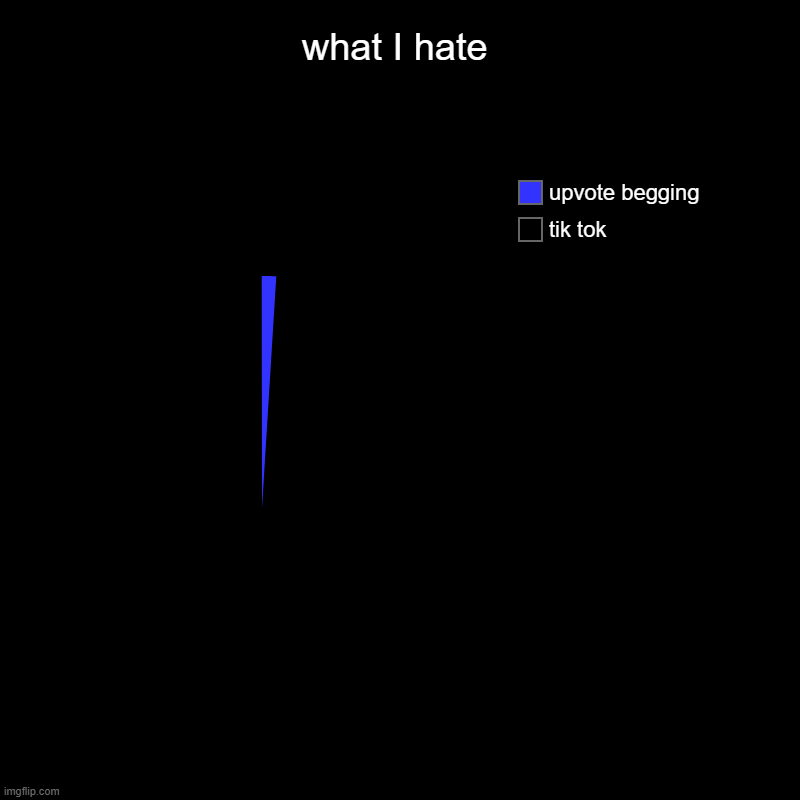 what I hate | tik tok, upvote begging | image tagged in charts,pie charts | made w/ Imgflip chart maker