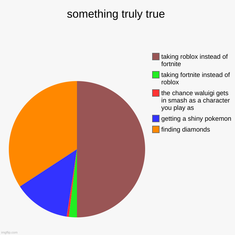 the most true thing you've ever seen. fortnite is dead | something truly true | finding diamonds, getting a shiny pokemon, the chance waluigi gets in smash as a character you play as, taking fortni | image tagged in charts,pie charts | made w/ Imgflip chart maker