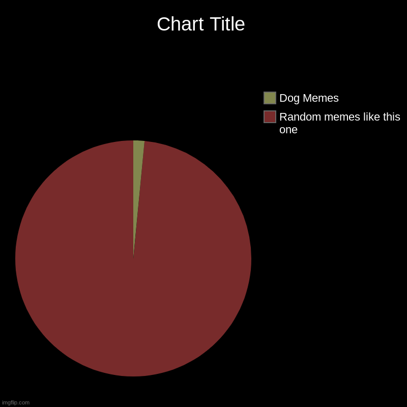 Random memes like this one, Dog Memes | image tagged in charts,pie charts | made w/ Imgflip chart maker