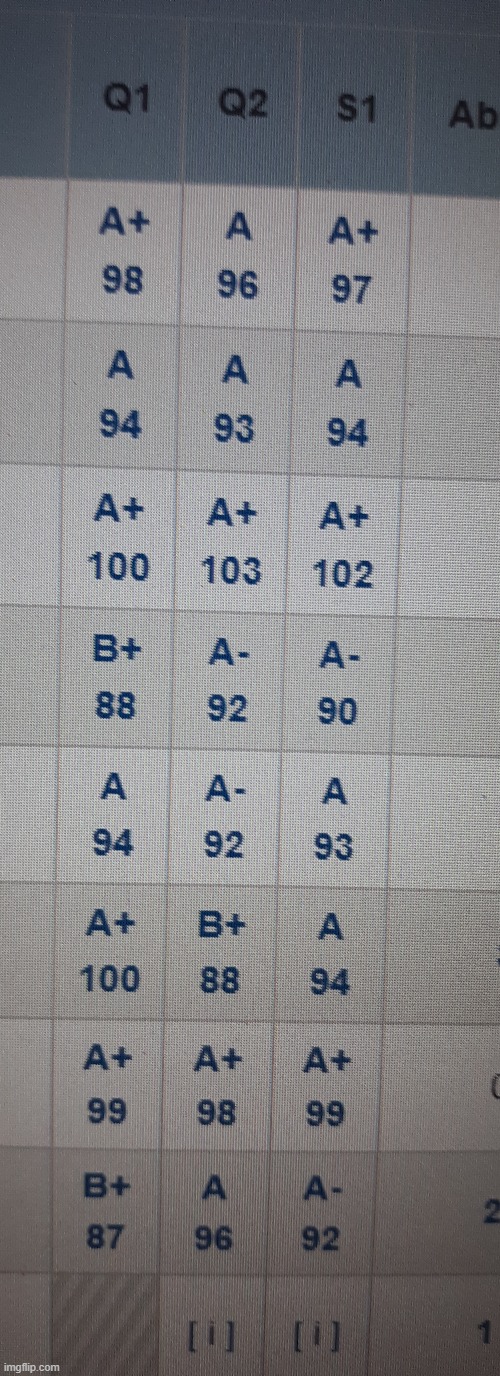They arent completely done, but my current grades is the middle column and the third column is Semester 1 | made w/ Imgflip meme maker