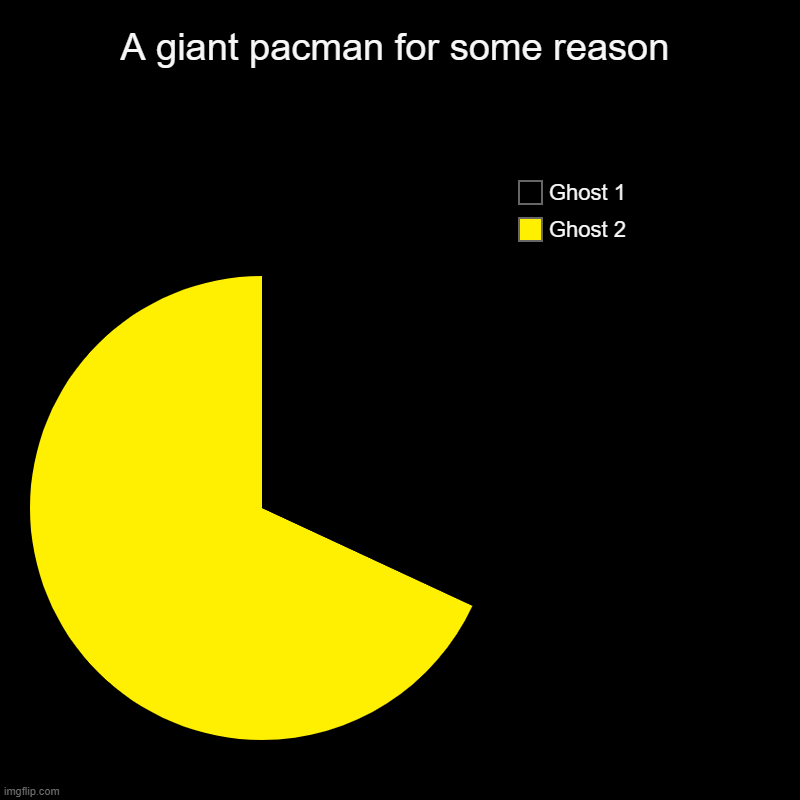 A          R          T | A giant pacman for some reason | Ghost 2, Ghost 1 | image tagged in charts,pie charts | made w/ Imgflip chart maker