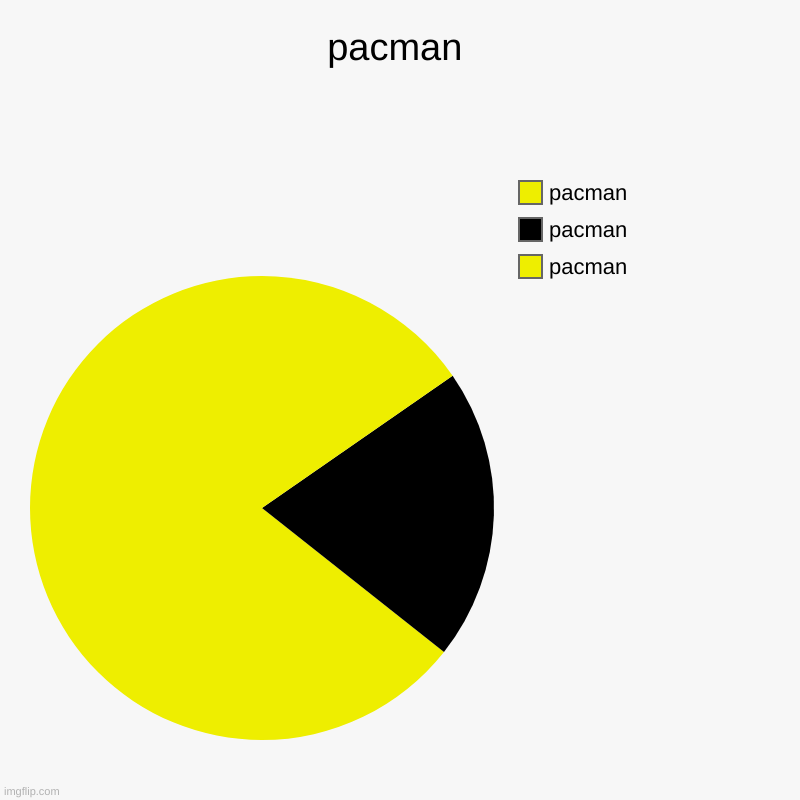 pacman | pacman, pacman, pacman | image tagged in charts,pie charts | made w/ Imgflip chart maker