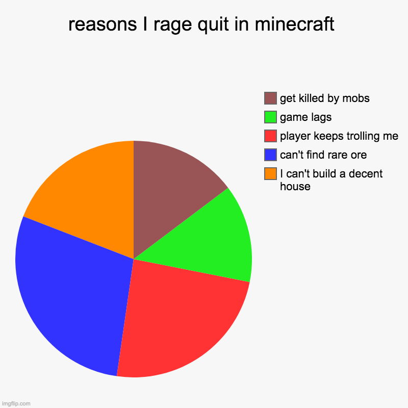 RAGE QUIT | reasons I rage quit in minecraft | I can't build a decent house, can't find rare ore, player keeps trolling me , game lags, get killed by mo | image tagged in charts,pie charts | made w/ Imgflip chart maker