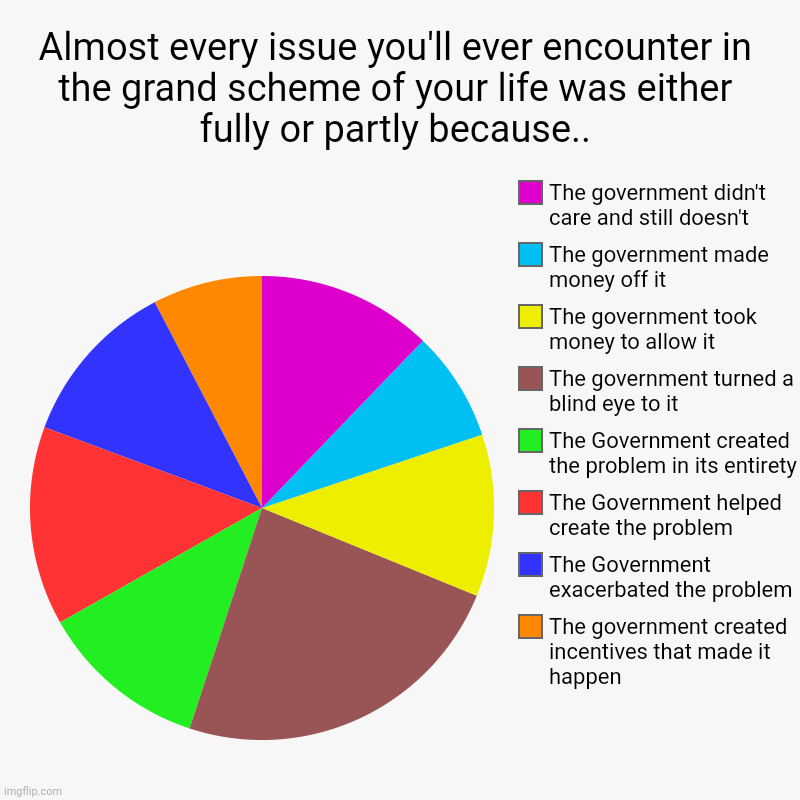 Sing along: 'I'm turning anarchy I think I'm turning anarchy I really think so!' | Almost every issue you'll ever encounter in the grand scheme of your life was either fully or partly because.. | The government created ince | image tagged in charts,pie charts | made w/ Imgflip chart maker