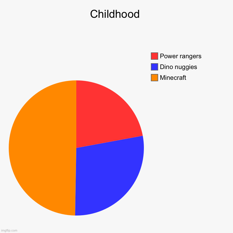 Childhood for me | Childhood | Minecraft, Dino nuggies , Power rangers | image tagged in charts,pie charts | made w/ Imgflip chart maker