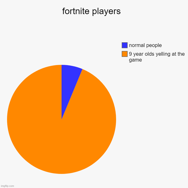 fortnite players  | 9 year olds yelling at the game, normal people | image tagged in charts,pie charts | made w/ Imgflip chart maker