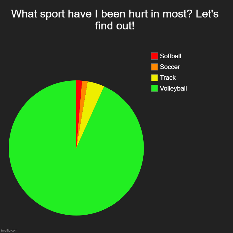 Volleyball lookin a lil big ngl- | What sport have I been hurt in most? Let's find out! | Volleyball, Track, Soccer, Softball | image tagged in charts,pie charts,sports | made w/ Imgflip chart maker