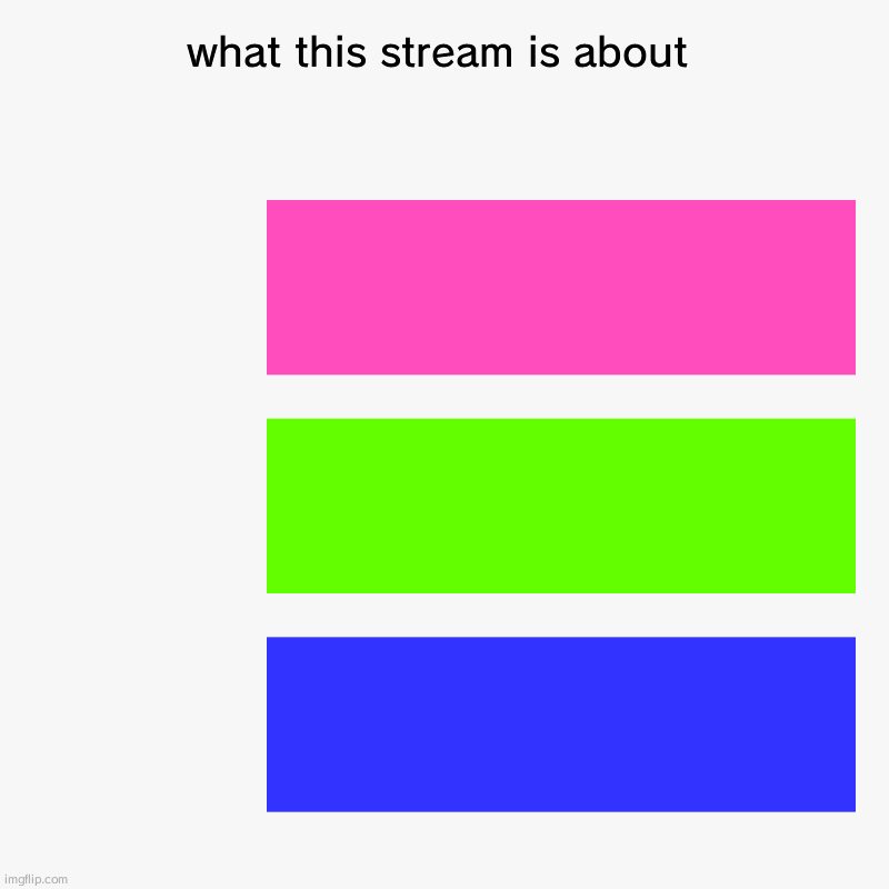 Polysexual flag | what this stream is about |   ,  , | image tagged in charts,bar charts | made w/ Imgflip chart maker