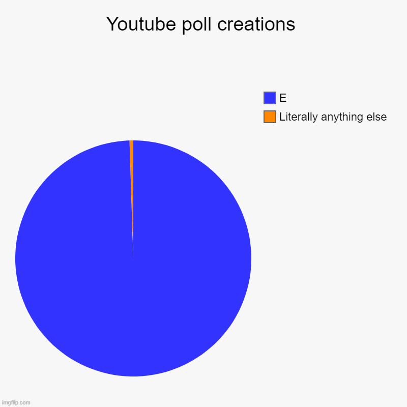 Youtube poll creations | Literally anything else, E | image tagged in charts,pie charts | made w/ Imgflip chart maker