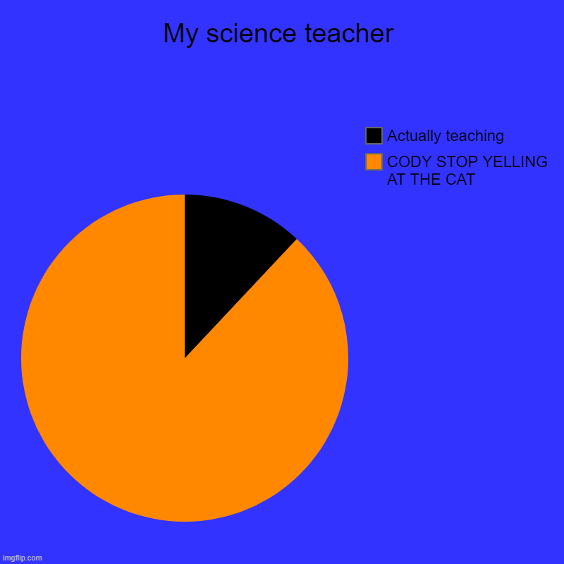 (Don't forget to think of a title) | My science teacher | CODY STOP YELLING AT THE CAT, Actually teaching | image tagged in charts,pie charts,screw tags | made w/ Imgflip chart maker