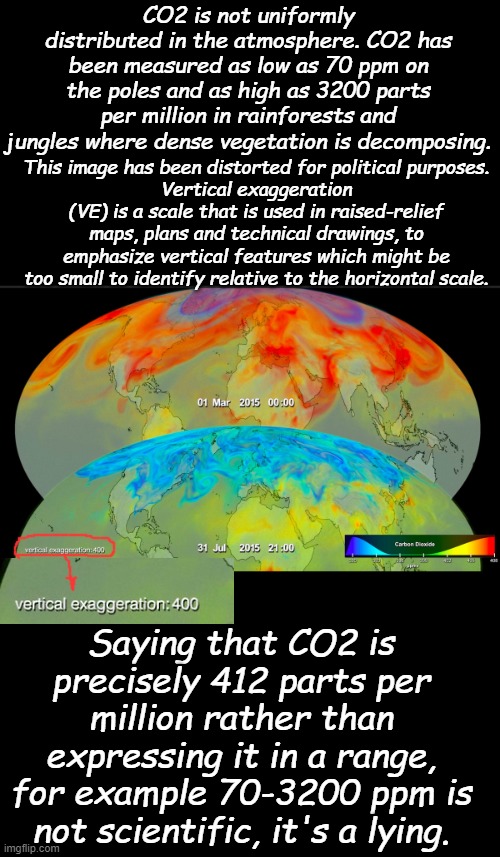 CO2 is not uniformly distributed in the atmosphere. CO2 has been measured as low as 70 ppm on the poles and as high as 3200 parts per millio | made w/ Imgflip meme maker