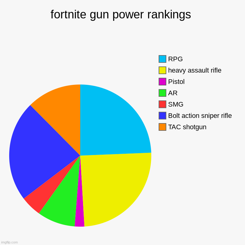 fortnite gun power rankings | TAC shotgun, Bolt action sniper rifle, SMG, AR, Pistol, heavy assault rifle, RPG | image tagged in charts,pie charts | made w/ Imgflip chart maker