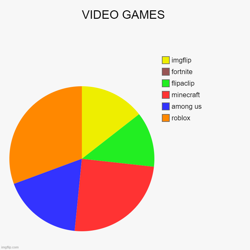 VIDEO GAMES | roblox, among us, minecraft, flipaclip, fortnite, imgflip | image tagged in charts,pie charts | made w/ Imgflip chart maker