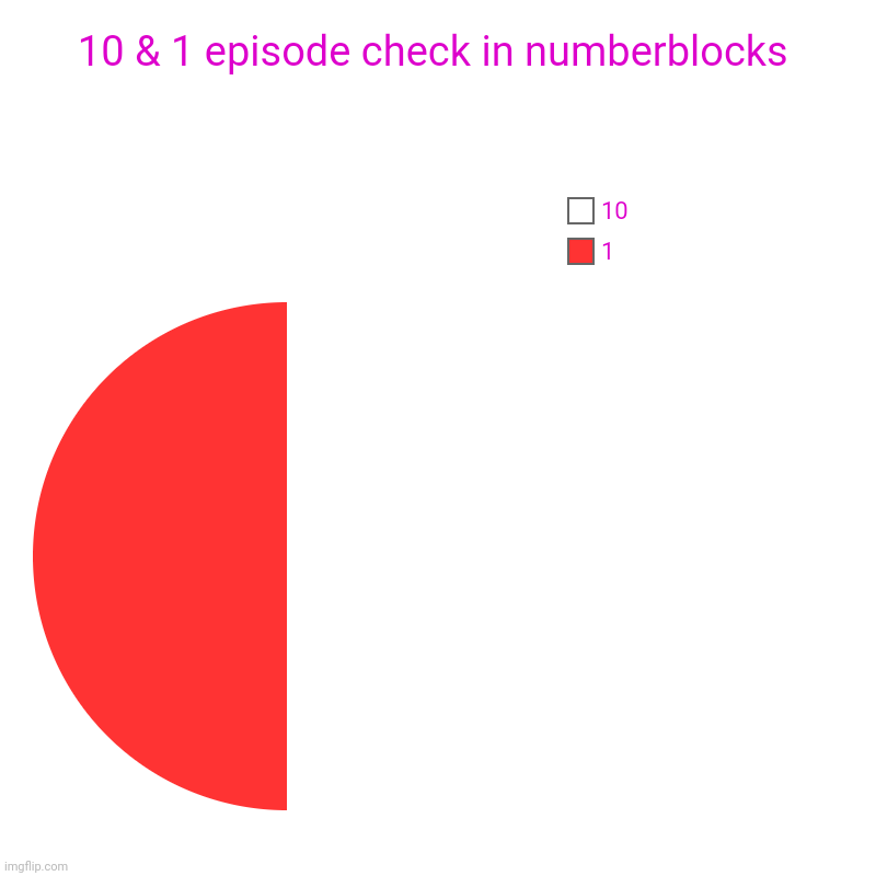 10 & 1 episode check in numberblocks | 10 & 1 episode check in numberblocks | 1, 10 | image tagged in charts,pie charts | made w/ Imgflip chart maker