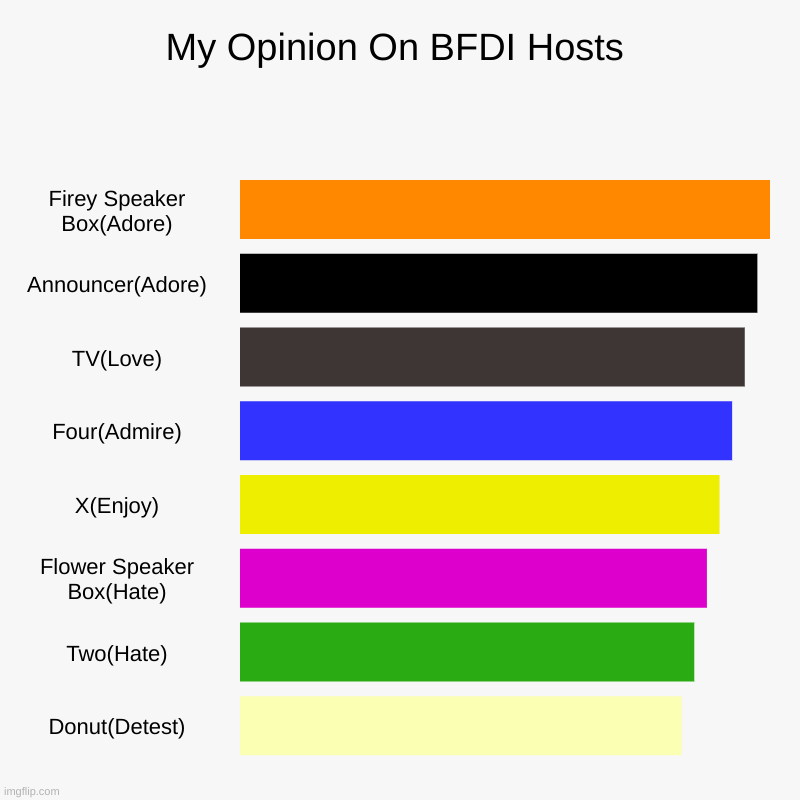 What's Your Opinion On BFDI Hosts | My Opinion On BFDI Hosts | Firey Speaker Box(Adore), Announcer(Adore), TV(Love), Four(Admire), X(Enjoy), Flower Speaker Box(Hate), Two(Hate) | image tagged in charts,bar charts,bfdi,bfdia,idfb,bfb tpot | made w/ Imgflip chart maker