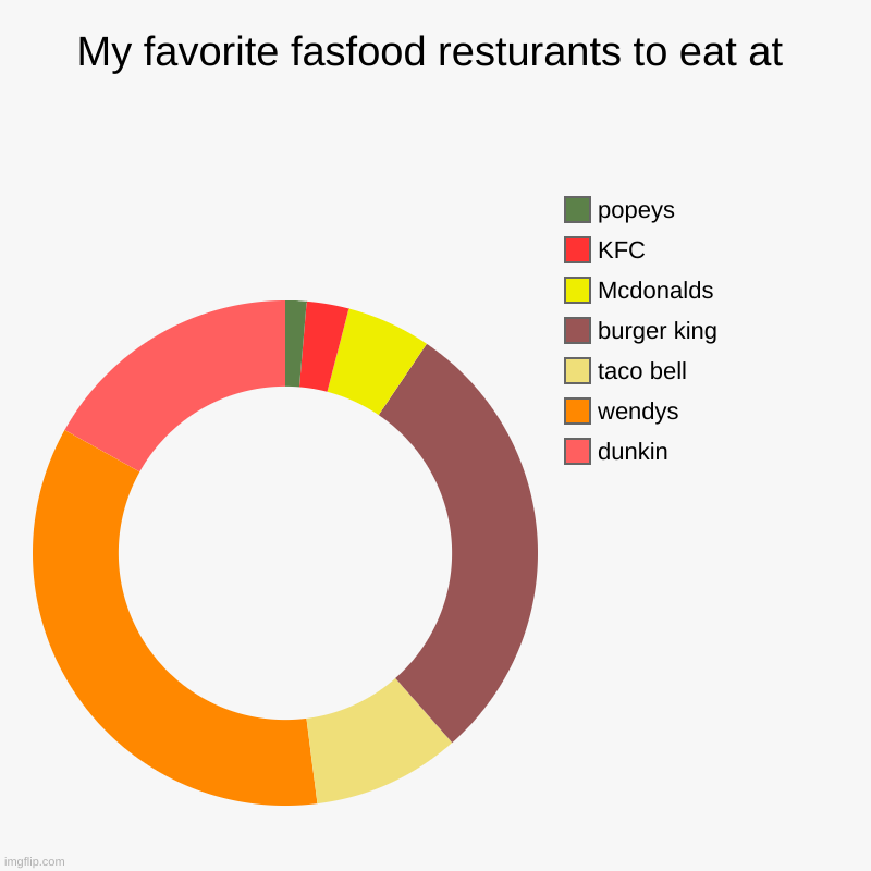 My favorite fasfood resturants to eat at | dunkin, wendys, taco bell, burger king, Mcdonalds, KFC, popeys | image tagged in charts,donut charts | made w/ Imgflip chart maker