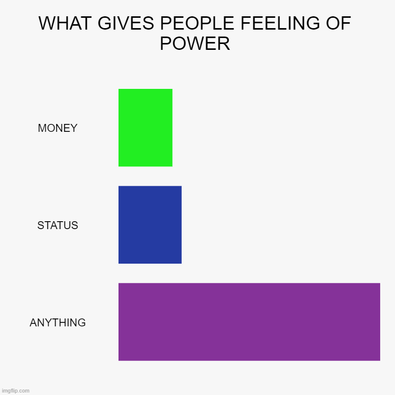 MEME | WHAT GIVES PEOPLE FEELING OF POWER | MONEY, STATUS, ANYTHING | image tagged in charts,bar charts,memes | made w/ Imgflip chart maker