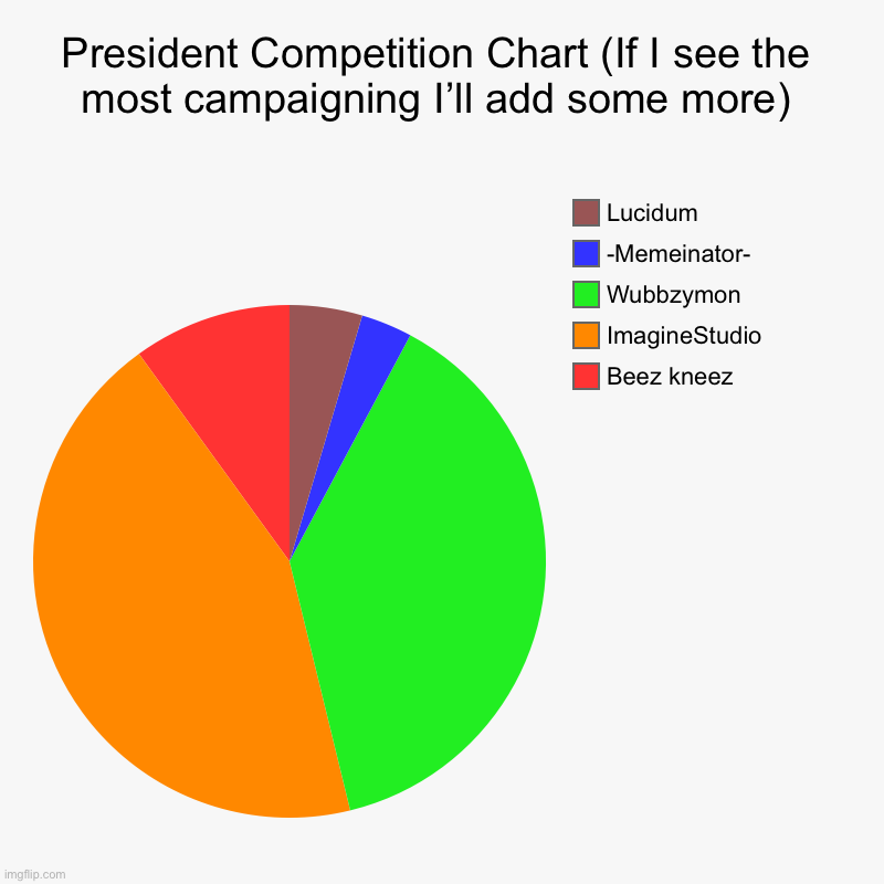 President’s So far, According to my Brother | President Competition Chart (If I see the most campaigning I’ll add some more) | Beez kneez, ImagineStudio, Wubbzymon, -Memeinator-, Lucidum | image tagged in charts,pie charts | made w/ Imgflip chart maker
