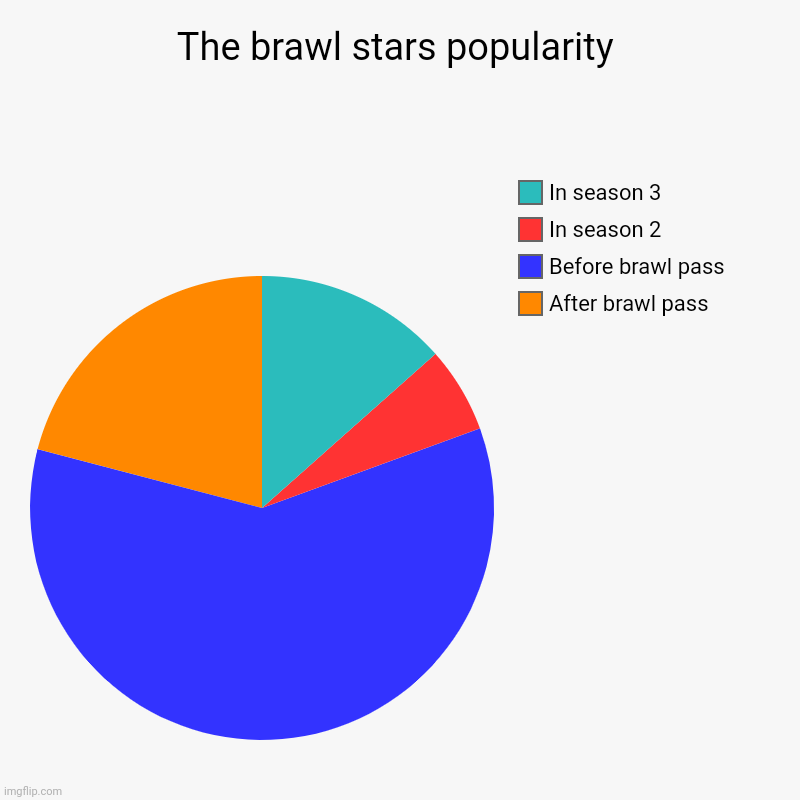 Brawl stars popularity | The brawl stars popularity | After brawl pass, Before brawl pass, In season 2, In season 3 | image tagged in charts,pie charts,doing the right things | made w/ Imgflip chart maker