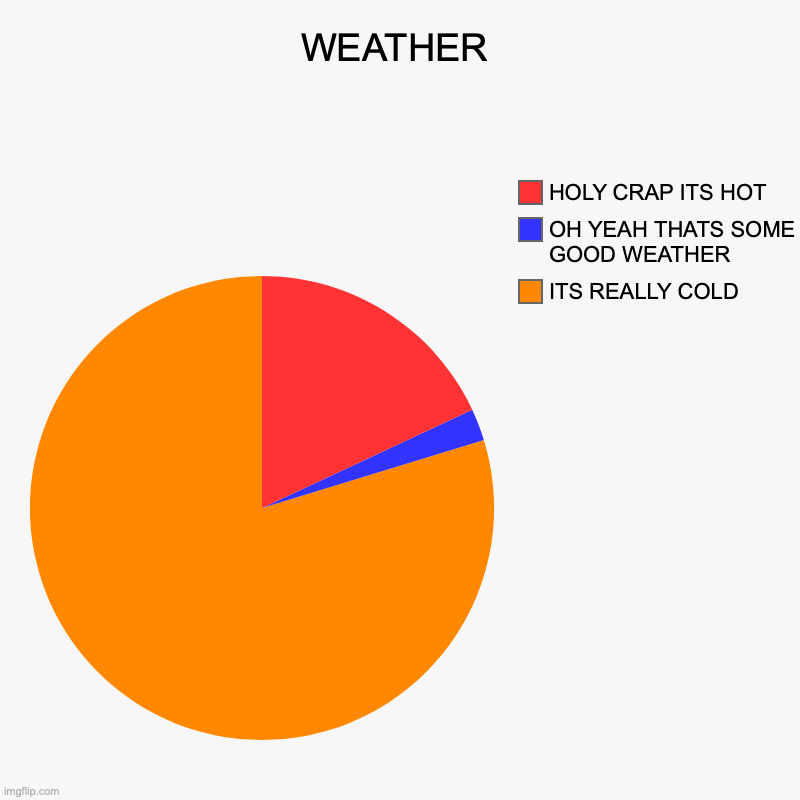 WEATHER | ITS REALLY COLD, OH YEAH THATS SOME GOOD WEATHER, HOLY CRAP ITS HOT | image tagged in charts,pie charts | made w/ Imgflip chart maker