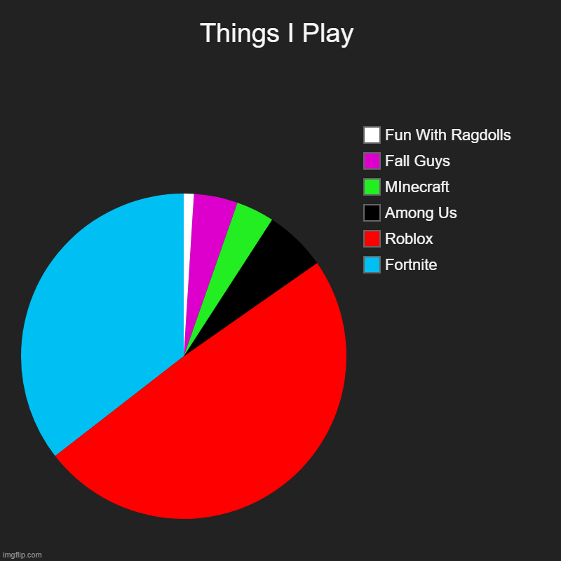 Things I Play | Fortnite, Roblox, Among Us, MInecraft, Fall Guys, Fun With Ragdolls | image tagged in charts,pie charts | made w/ Imgflip chart maker